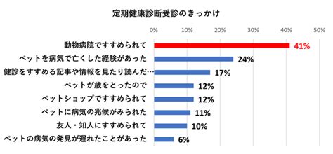 ＜ペットの健康管理に関する実態調査＞犬猫の定期健康診断受診率は増加が続く！～2月22日（にゃんにゃんにゃん）は「猫の健康診断の日」～ －一般