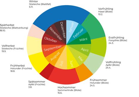 Ph Nologischer Kalender Imkerverein Grenzach Wyhlen