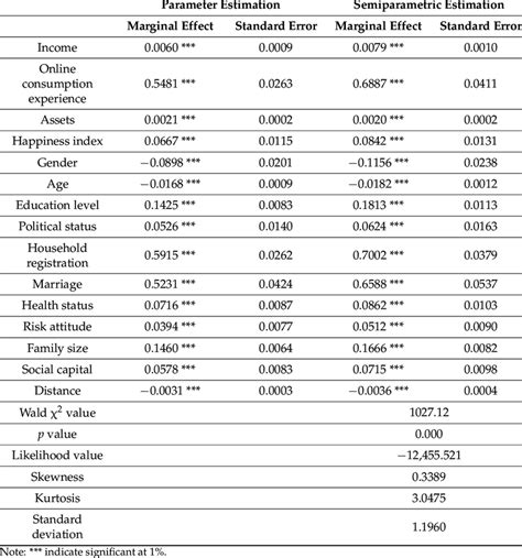 Ordered Probit Model Op Parameters And Semi Parametric Estimation