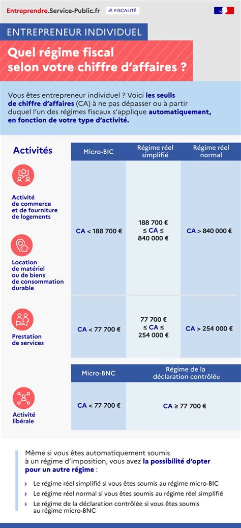 Bénéfices non commerciaux BNC régime réel d imposition