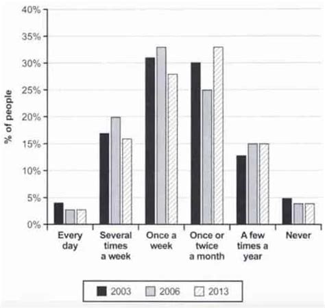 The Chart Below Shows How Frequently People In The Usa Ate The Ielts