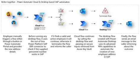 Sap Erp Microsoft Power Automate NBKomputer