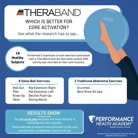Core Muscle Activation During Swiss Ball And Traditional Abdominal