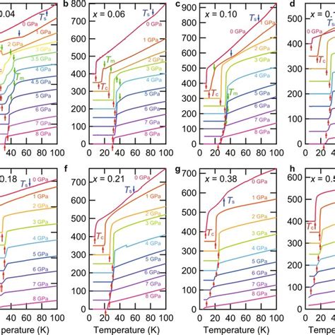 Evolution Of The Temperature Dependence Of Resistivity With