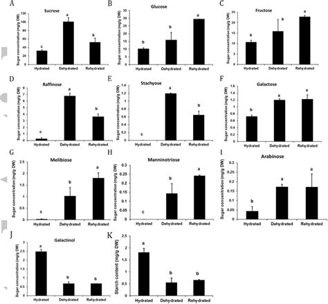 Figure 3 From Seed Desiccation Mechanisms Co Opted For Vegetative