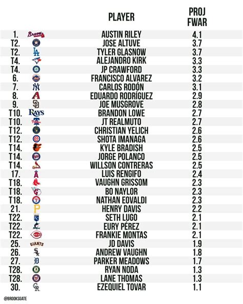 Brooksgate Ranking Mlb Teams Based On Their 5th Most Valuable Player