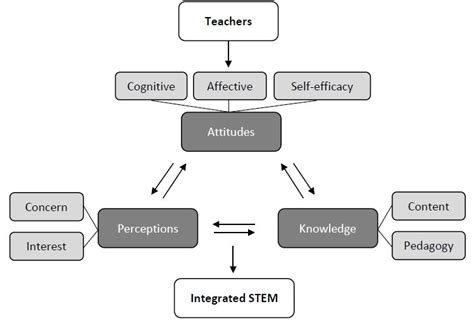 A Conceptual Framework For Teachers Attitudes Perceptions And