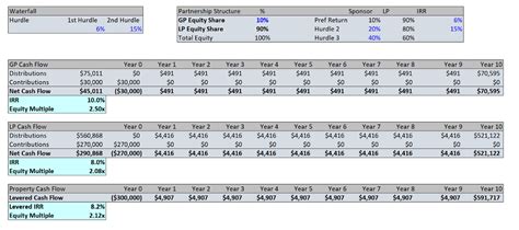 Equity Waterfalls Explained In Laymans Terms