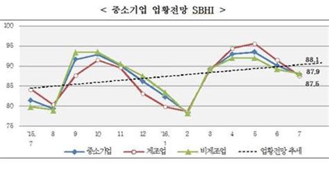 중소기업 경기전망지수 두달째 하락