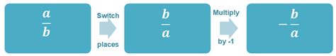 Negative reciprocal - Explanation and Examples