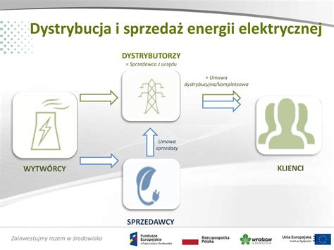 Dane Na Fakturach Za Energi Elektryczn Oraz Zmiana Operatora Ppt