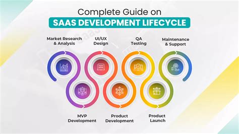 Saas Application Development Cycle Complete Guide