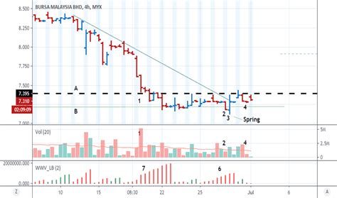 Bursa Stock Price And Chart Myx Bursa Tradingview