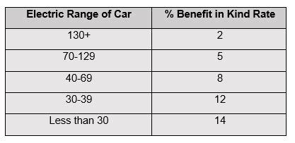 Electric Cars Changes To Benefit In Kind Thompson Jenner