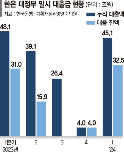 세수 펑크난 정부 1분기 한은 마통서 32兆 빌려썼다 부산파이낸셜뉴스