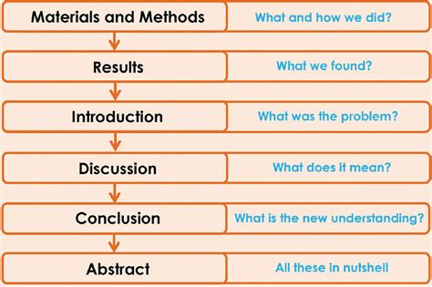 Imrad Introduction Examples : 2 / Imrad format for olfu students orient ...