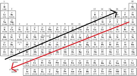 Periodic Table Trends Diagram Quizlet