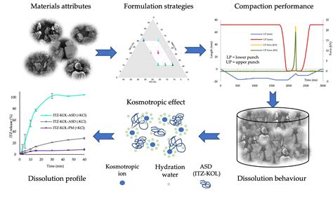 Itraconazole Amorphous Solid Dispersion Tablets Formulation And