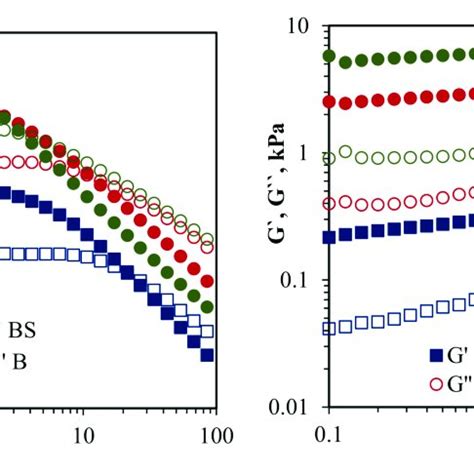 Elastic Modulus G And Viscous Modulus G Variation With Stain And