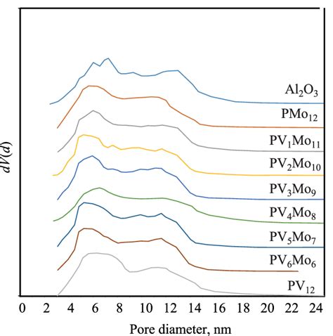 Nitrogen Adsorption Desorption Curves At 77 K For The Support And The Download Scientific