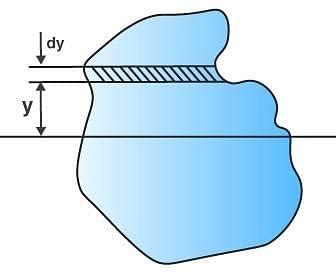 Derivation Of Bending Equation Deformation Factors Assumptions