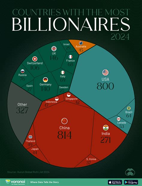 Billionaires By Country