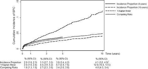 Cumulative Incidence Estimates In The Presence Of Competing Risks