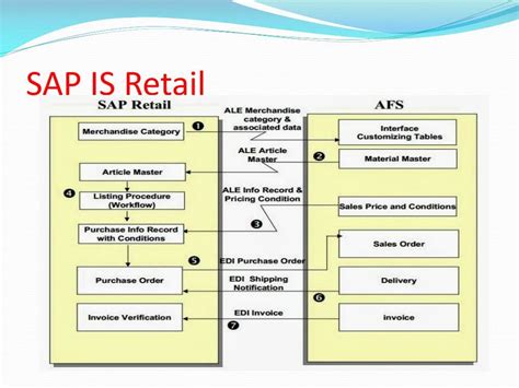 Ppt The Best Sap Is Retail Online Training Sap Is Retail Tutorial