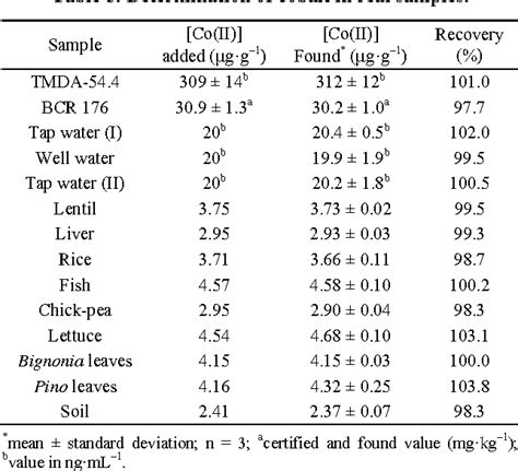 Table 3 From Determination Of Cobalt In Food Environmental And Water Samples With