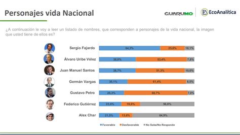 Presidenciales 2022 Sergio Fajardo Supera En Favorabilidad A Gustavo