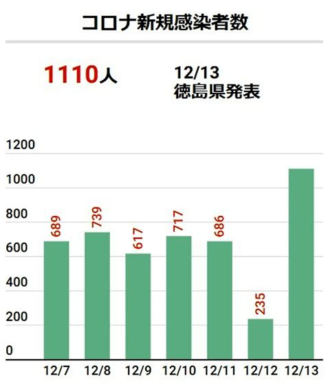 徳島で1110人が新型コロナ感染 80代以上の患者3人死亡【13日速報】47news（よんななニュース）：47都道府県52参加新聞社と共同