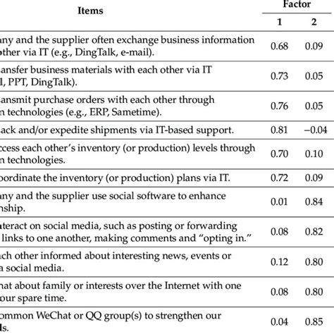 The Exploratory Factor Analysis Efa Results Download Scientific Diagram