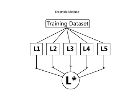 An Example Ensemble Method Download Scientific Diagram