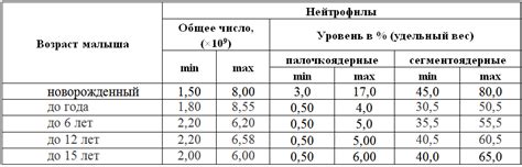 Норма нейтрофилов в крови у детей: таблица по возрастам для мальчиков и ...