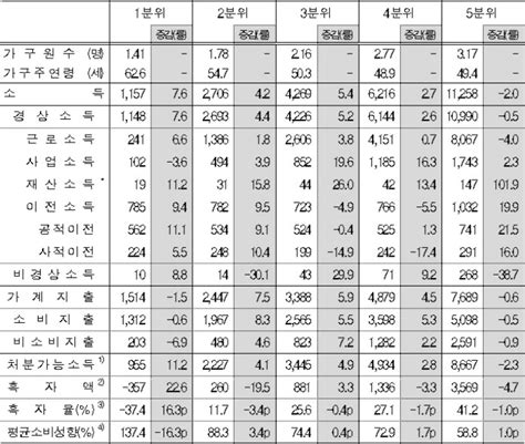 치솟은 물가에 실질소득 급감소비도 코로나 이후 최악