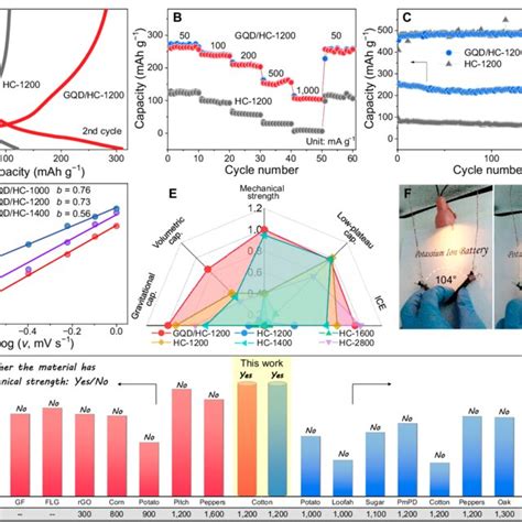 Electrochemical Performance A Charge Discharge Curves B Rate Download Scientific Diagram