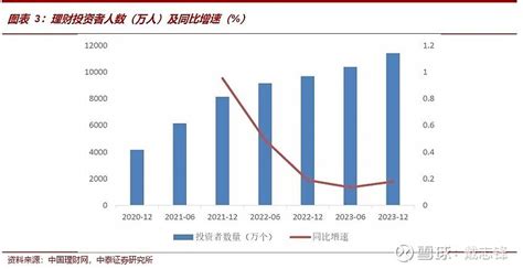 2023年理财年报点评：规模逐步回升，风险偏好有所降低【中泰银行·戴志锋邓美君】 投资要点 理财市场整体规模：1、从存续规模上来说，银行理财