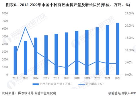 预见2023：2023年中国有色金属行业市场现状、竞争格局及发展趋势分析 企业智能化转型升级前瞻趋势 前瞻产业研究院