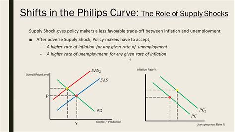 Lecture 28 The Short Run Trade Off Between Inflation And Unemployment