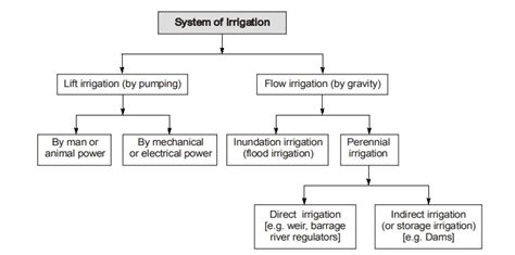 Systems Of Irrigation Advantages And Disadvantages