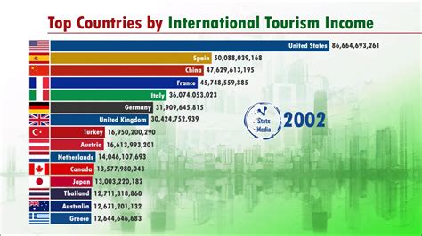 Richest Countries By Tourism Income 1994 2019 Youtube