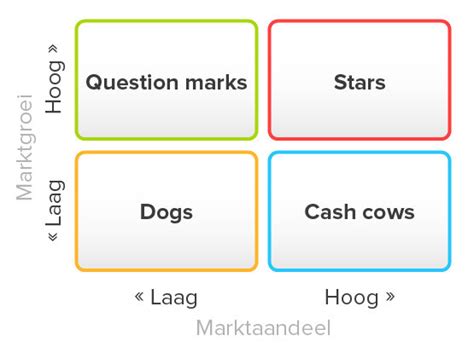 Bcg Matrix Maken Voorbeeld And Uitleg Over De Bcg Matrix Sociomerce