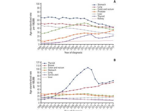 Trends In Age Standardized Incidences Of Selected Cancers By Sex From Download Scientific