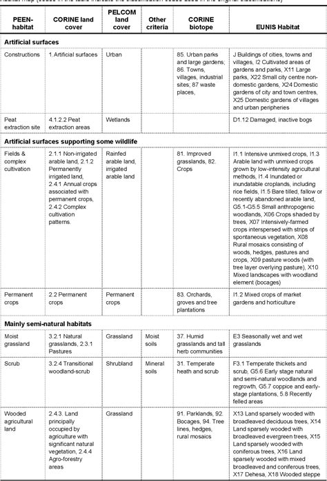 Table From The Indicative Map Of The Pan European Ecological Network