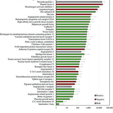 Protein Levels Of Positive And Negative Regulators Of Angiogenesis