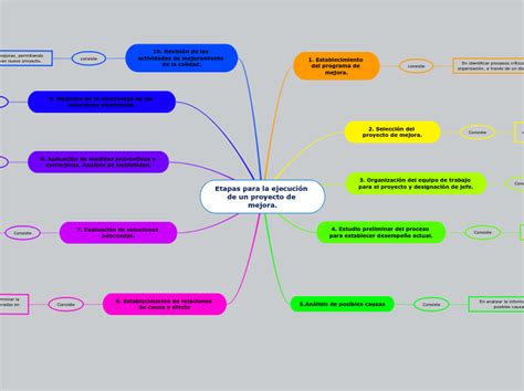 Etapas para la ejecución de un proyecto de Mind Map