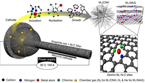 Large Scale Synthesis Methods For Single Atom Catalysts For Alkaline