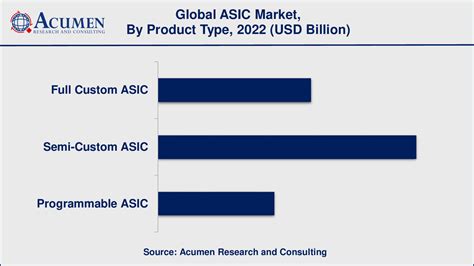 Application Specific Integrated Circuit Global Market And Forecast