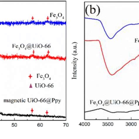 A Ft Ir And B Xrd Of Fe O Fe O Uio Magnetic Uio Ppy