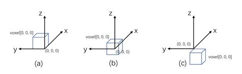 About The Relationship Between Voxel Indexes And Coordinates Issue